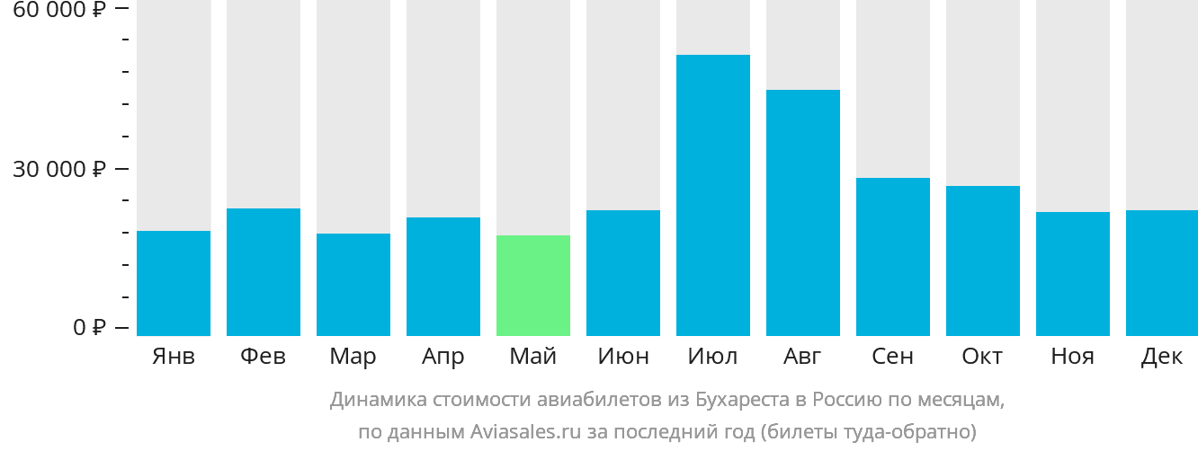 Динамика стоимости авиабилетов из Бухареста в Россию по месяцам