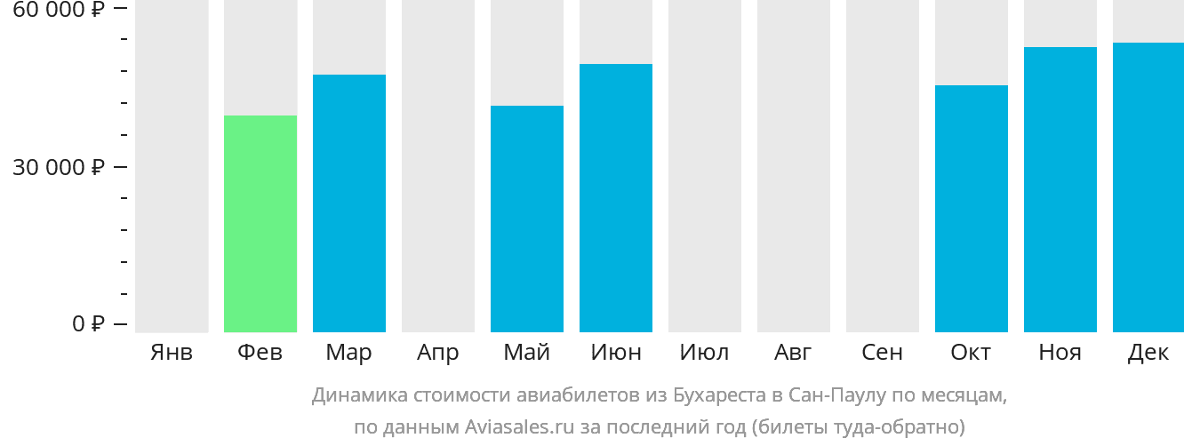 Динамика стоимости авиабилетов из Бухареста в Сан-Паулу по месяцам