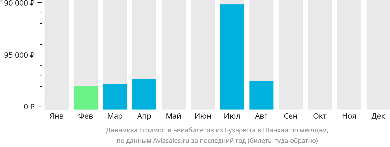 Динамика стоимости авиабилетов из Бухареста в Шанхай по месяцам