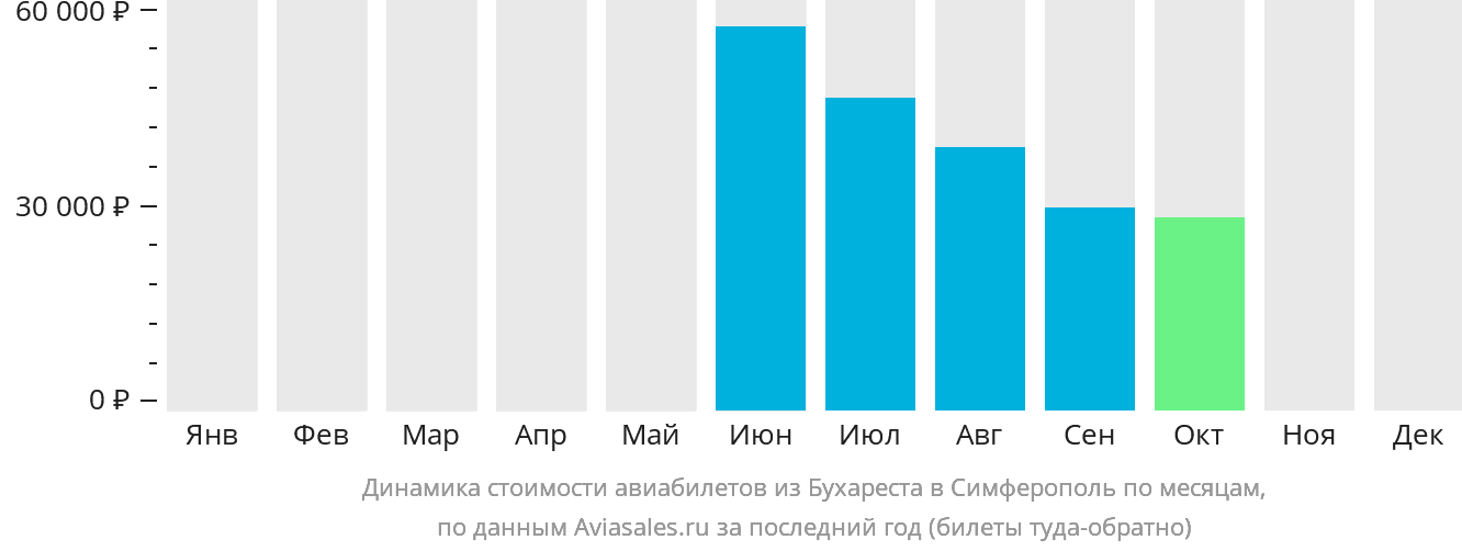 Динамика стоимости авиабилетов из Бухареста в Симферополь по месяцам