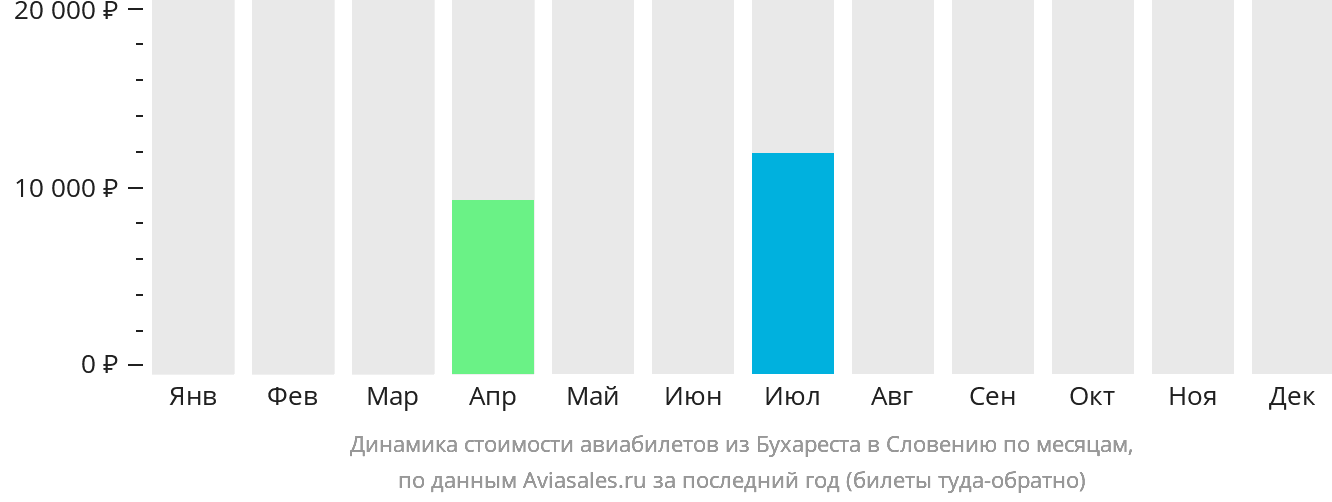 Динамика стоимости авиабилетов из Бухареста в Словению по месяцам