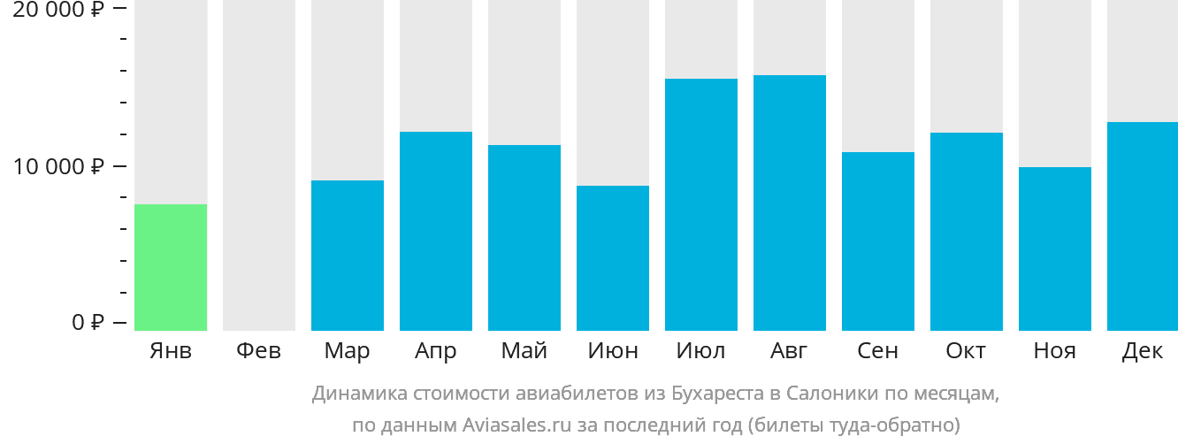 Динамика стоимости авиабилетов из Бухареста в Салоники по месяцам