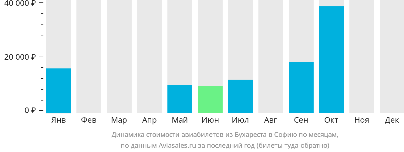 Динамика стоимости авиабилетов из Бухареста в Софию по месяцам