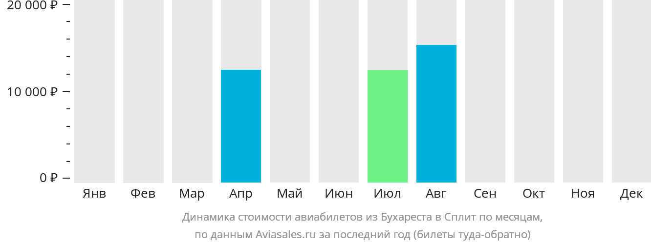 Динамика стоимости авиабилетов из Бухареста в Сплит по месяцам