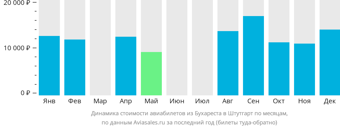Динамика стоимости авиабилетов из Бухареста в Штутгарт по месяцам
