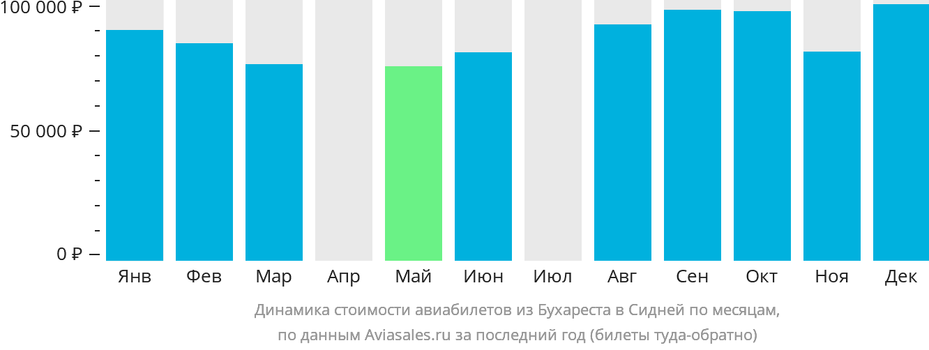 Динамика стоимости авиабилетов из Бухареста в Сидней по месяцам