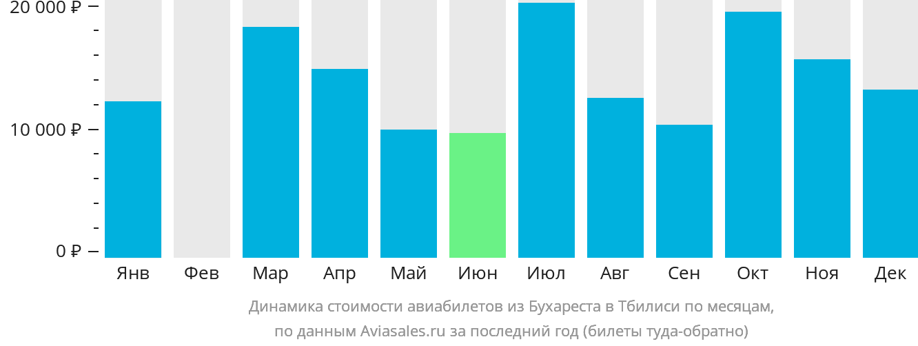 Динамика стоимости авиабилетов из Бухареста в Тбилиси по месяцам