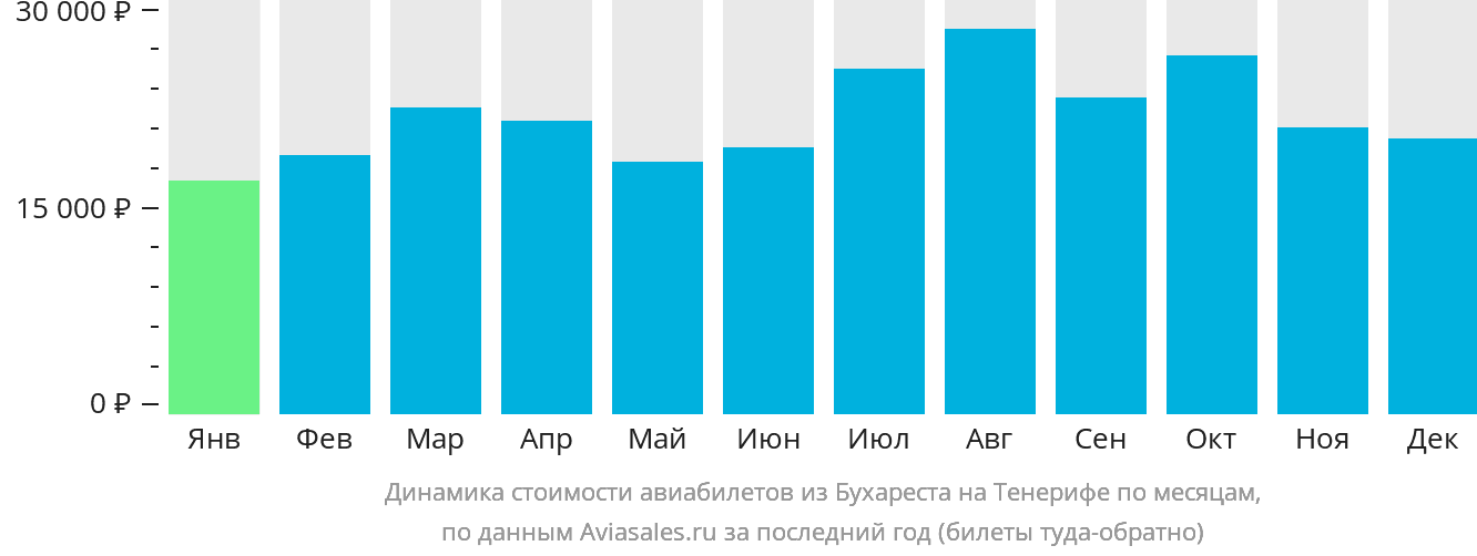 Динамика стоимости авиабилетов из Бухареста на Тенерифе по месяцам