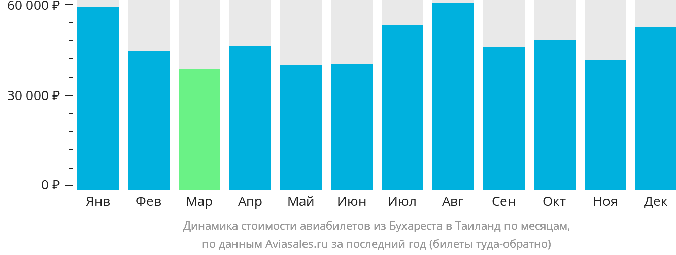 Динамика стоимости авиабилетов из Бухареста в Таиланд по месяцам