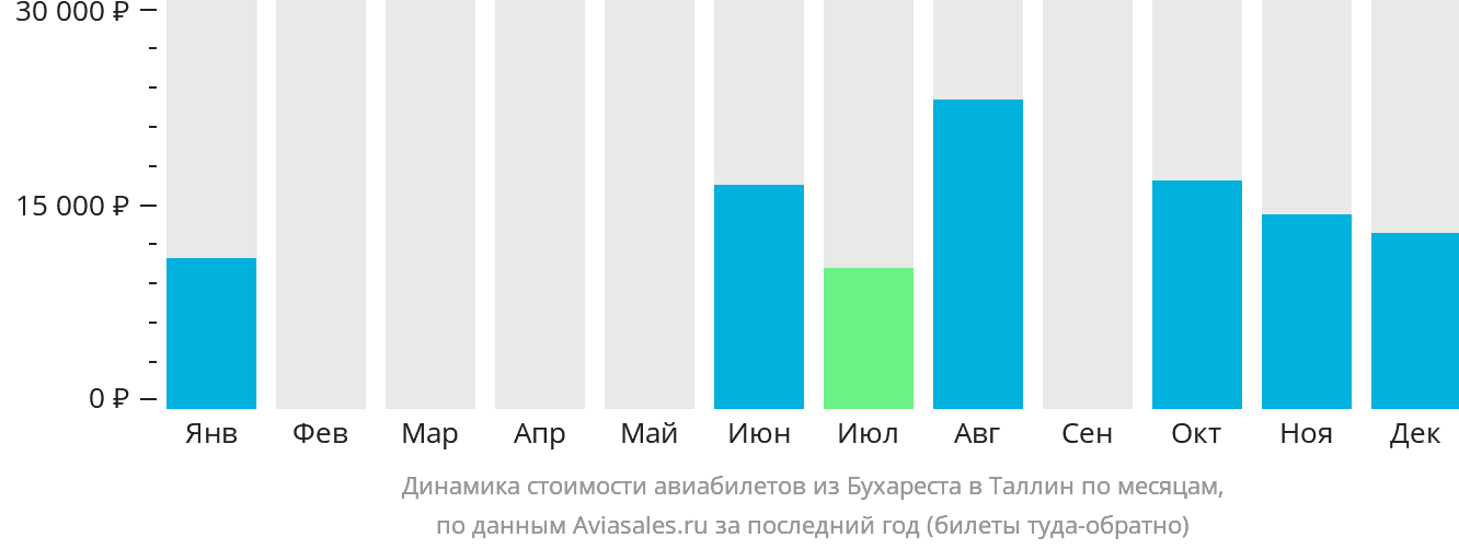 Динамика стоимости авиабилетов из Бухареста в Таллин по месяцам
