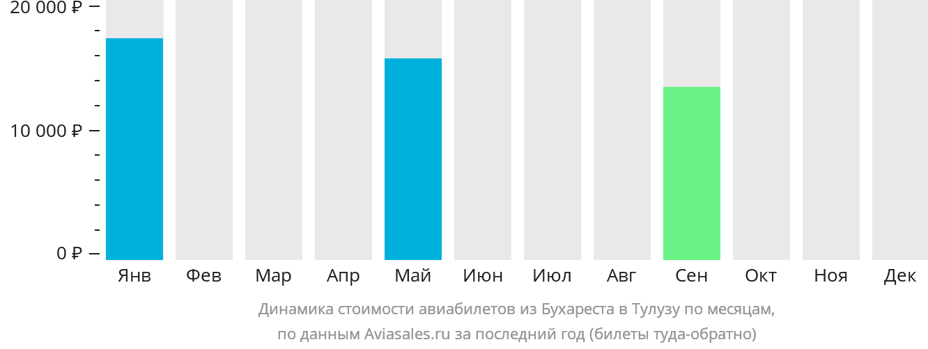 Динамика стоимости авиабилетов из Бухареста в Тулузу по месяцам
