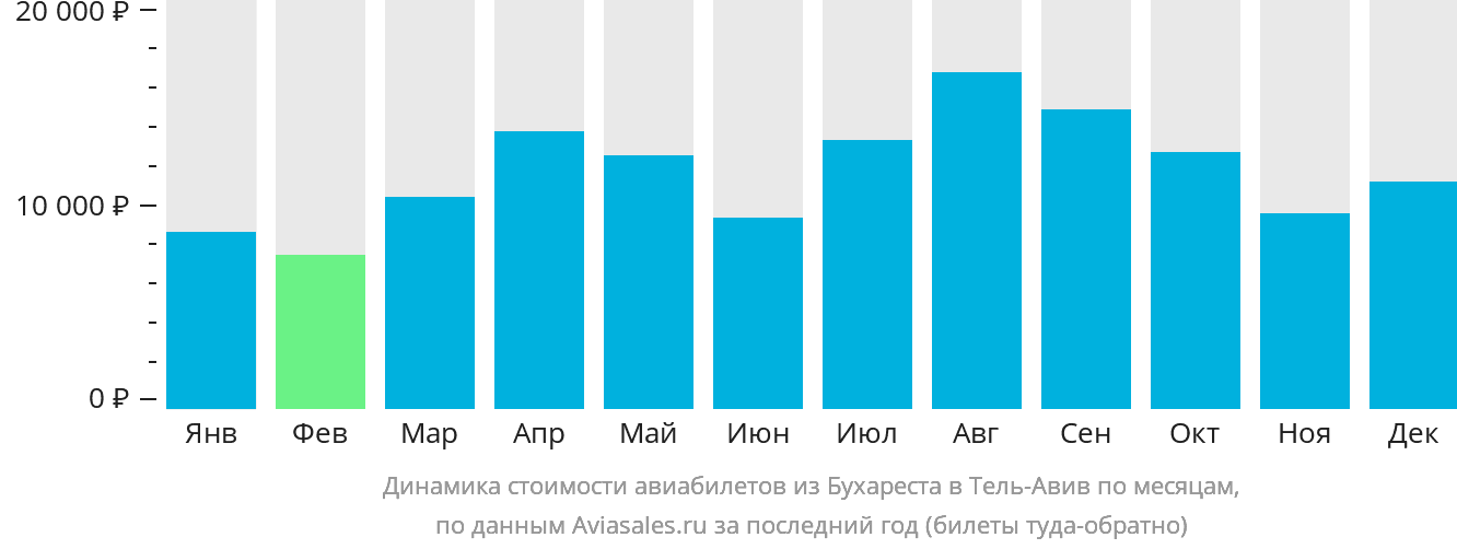 Динамика стоимости авиабилетов из Бухареста в Тель-Авив по месяцам