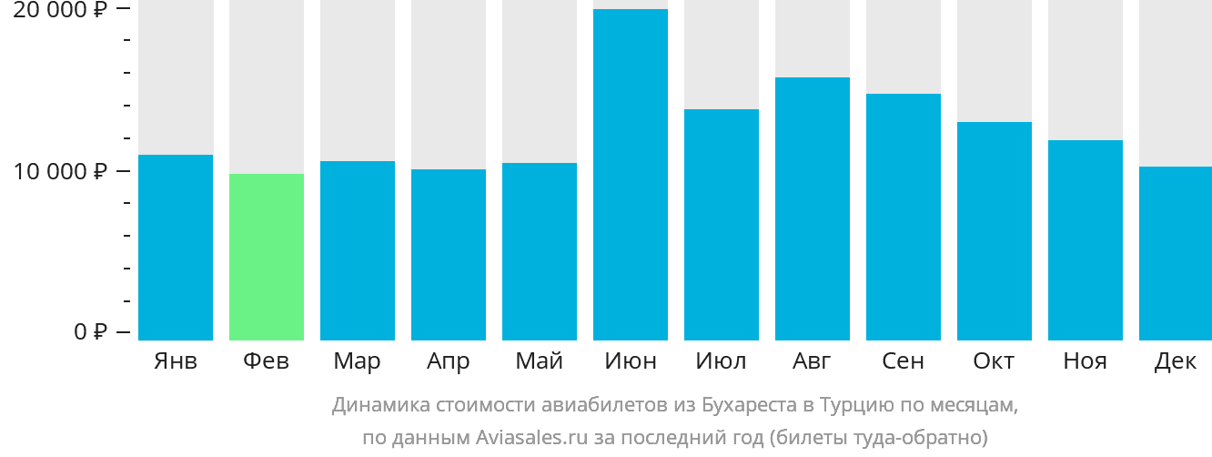 Динамика стоимости авиабилетов из Бухареста в Турцию по месяцам