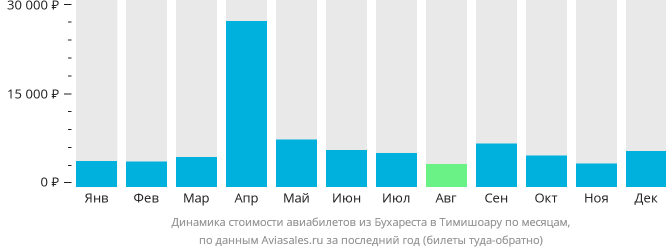 Динамика стоимости авиабилетов из Бухареста в Тимишоару по месяцам