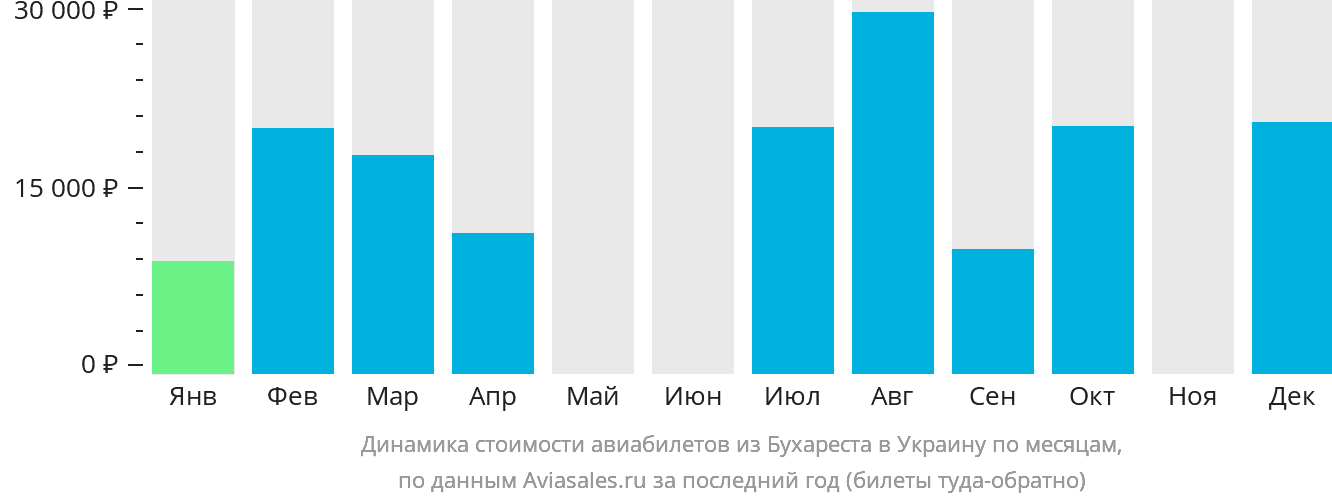 Динамика стоимости авиабилетов из Бухареста в Украину по месяцам