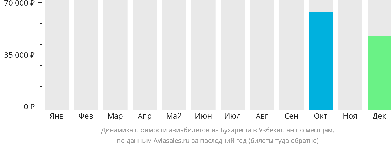 Динамика стоимости авиабилетов из Бухареста в Узбекистан по месяцам