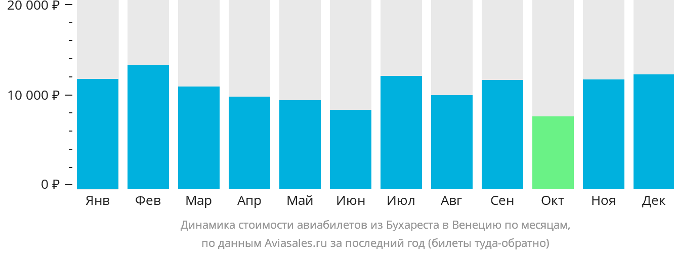 Динамика стоимости авиабилетов из Бухареста в Венецию по месяцам