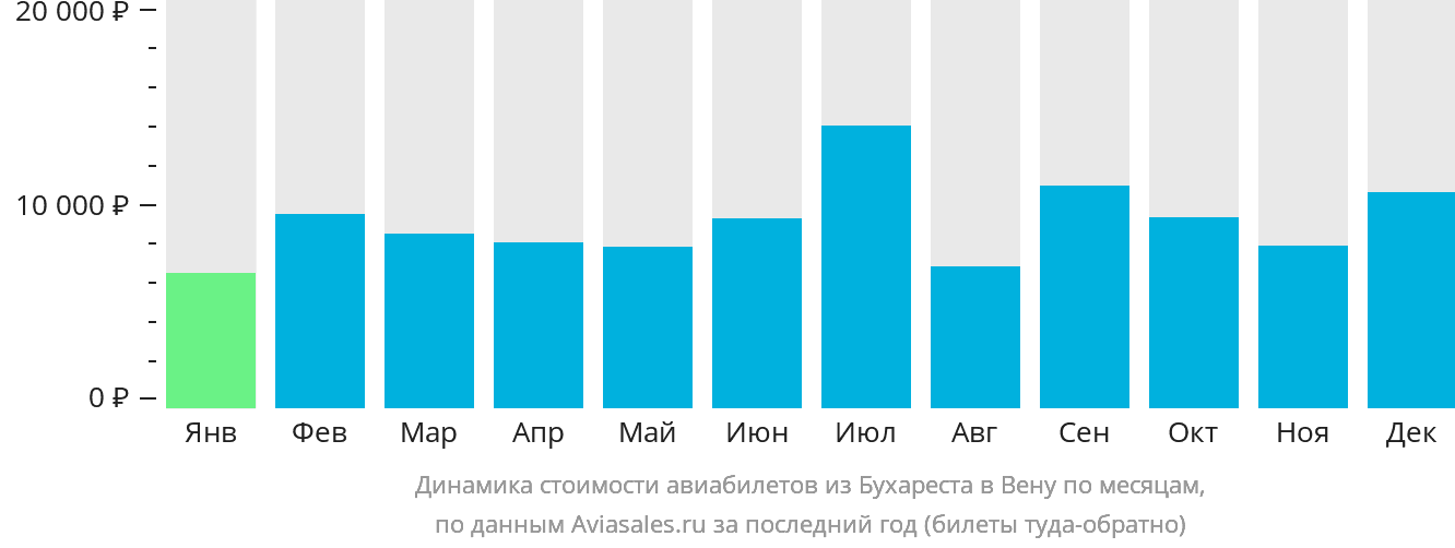 Динамика стоимости авиабилетов из Бухареста в Вену по месяцам