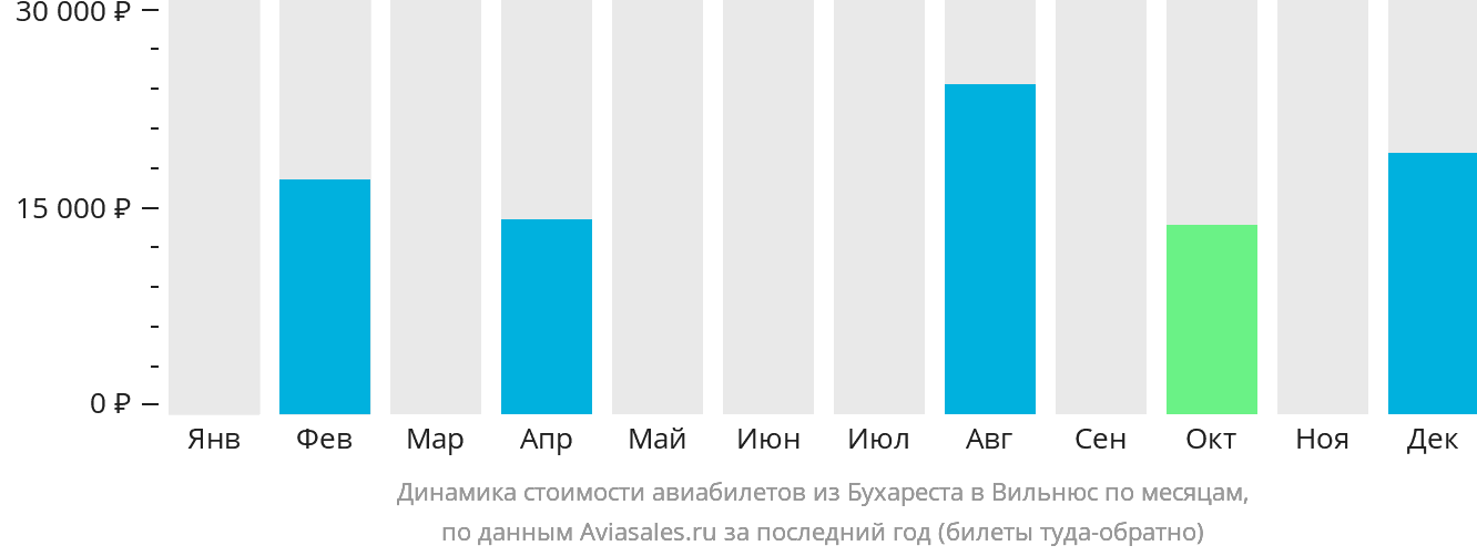Динамика стоимости авиабилетов из Бухареста в Вильнюс по месяцам