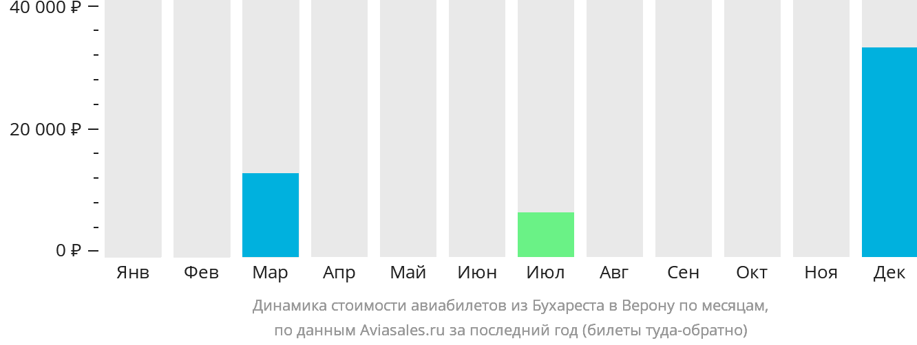 Динамика стоимости авиабилетов из Бухареста в Верону по месяцам