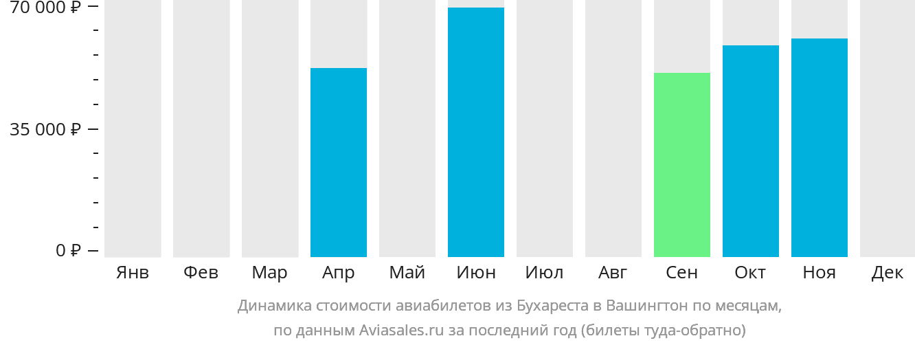Динамика стоимости авиабилетов из Бухареста в Вашингтон по месяцам