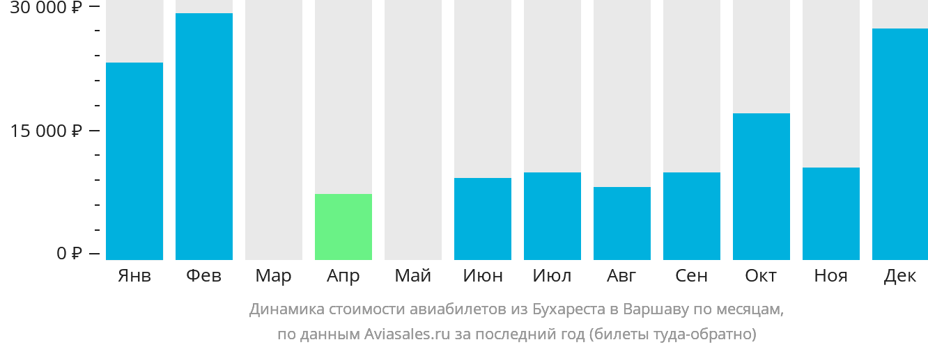 Динамика стоимости авиабилетов из Бухареста в Варшаву по месяцам