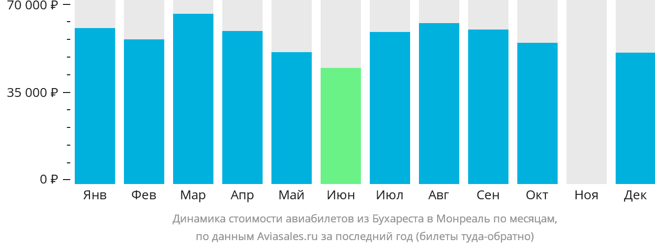 Динамика стоимости авиабилетов из Бухареста в Монреаль по месяцам