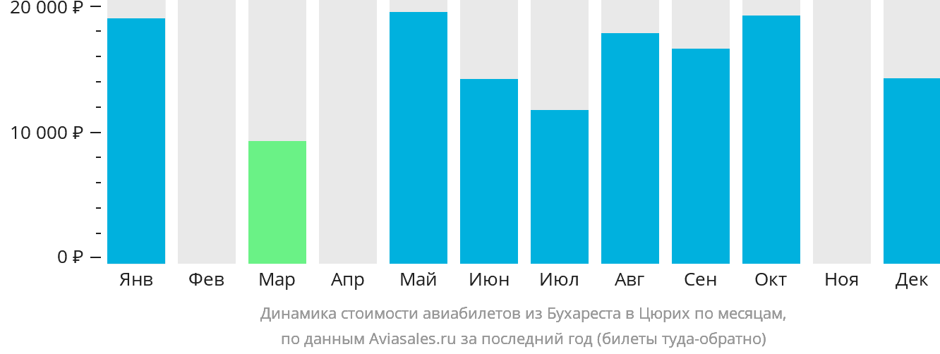 Динамика стоимости авиабилетов из Бухареста в Цюрих по месяцам