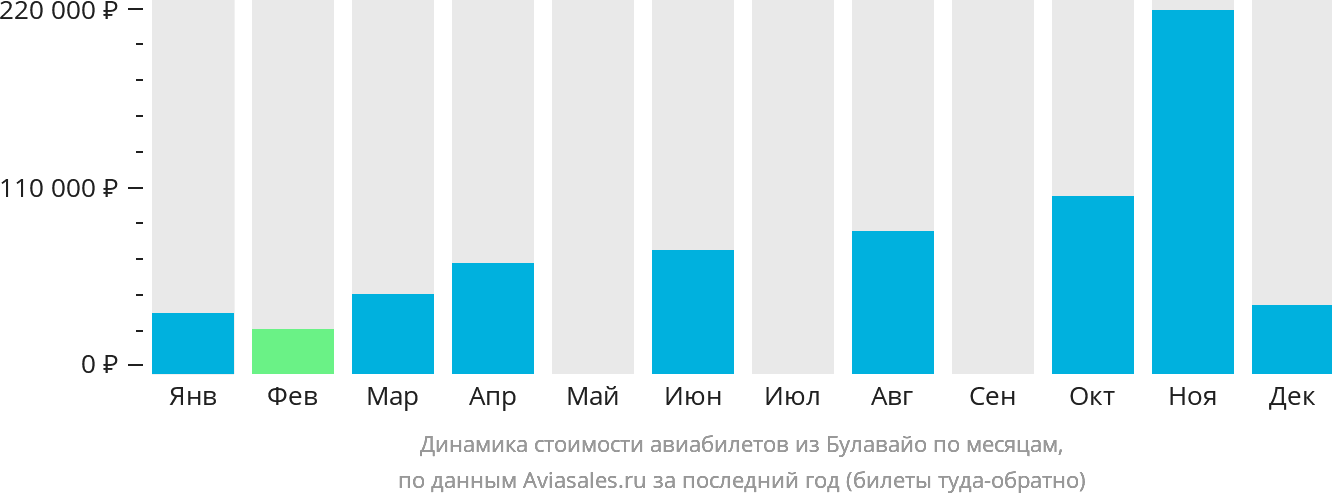 Динамика стоимости авиабилетов из Булавайо по месяцам