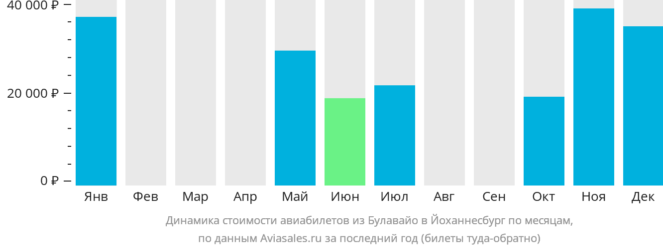 Динамика стоимости авиабилетов из Булавайо в Йоханнесбург по месяцам