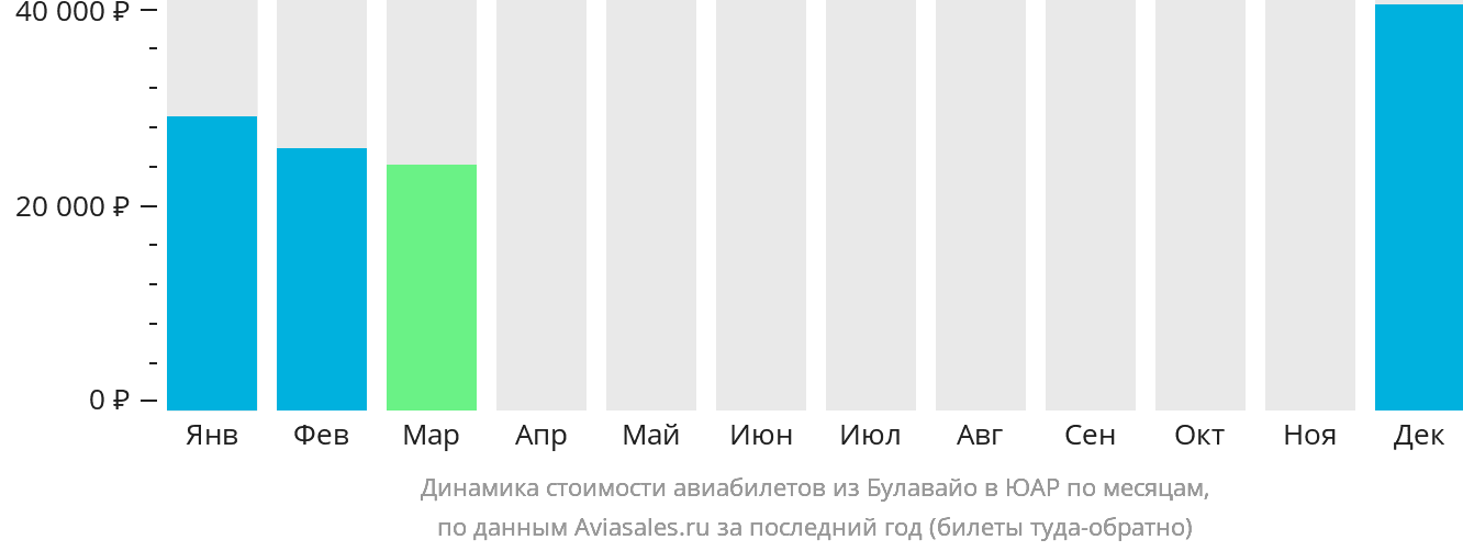 Динамика стоимости авиабилетов из Булавайо в ЮАР по месяцам
