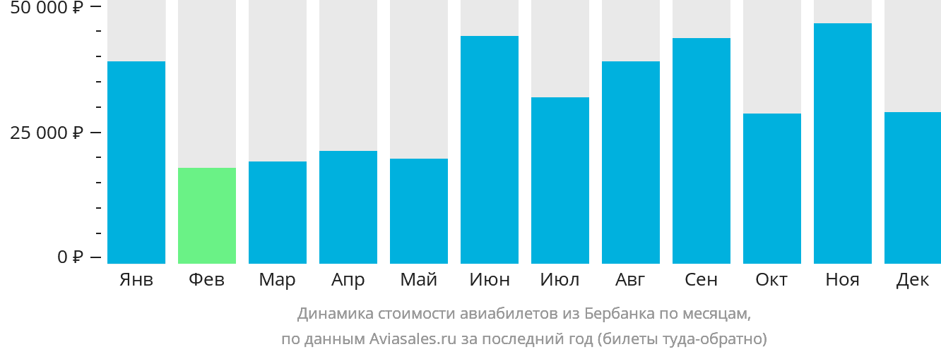 Динамика стоимости авиабилетов из Бербанка по месяцам