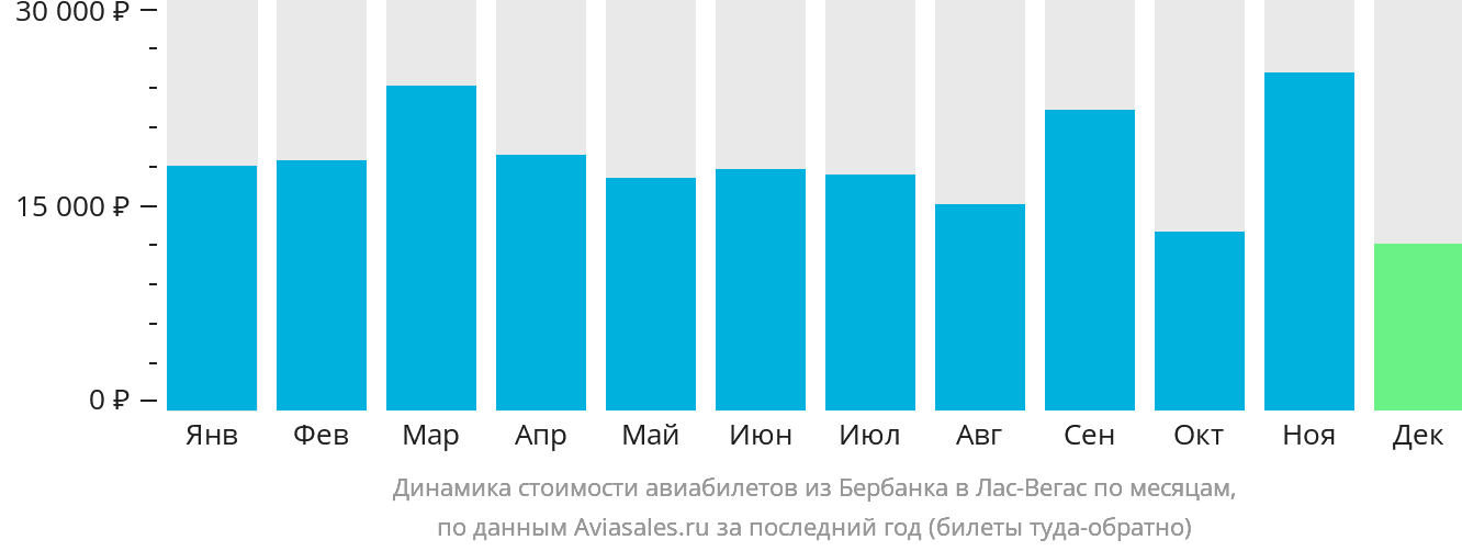 Динамика стоимости авиабилетов из Бербанка в Лас-Вегас по месяцам