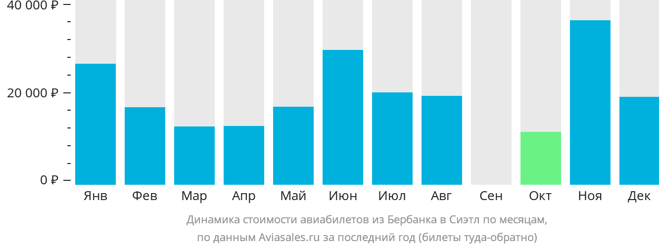 Динамика стоимости авиабилетов из Бербанка в Сиэтл по месяцам