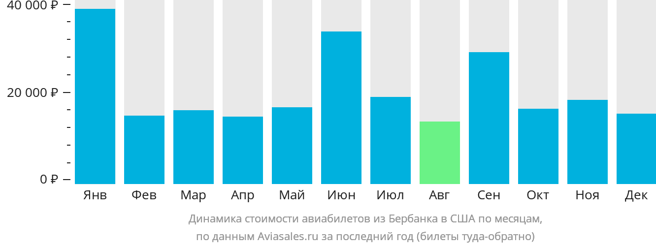 Динамика стоимости авиабилетов из Бербанка в США по месяцам