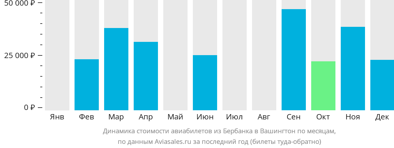 Динамика стоимости авиабилетов из Бербанка в Вашингтон по месяцам