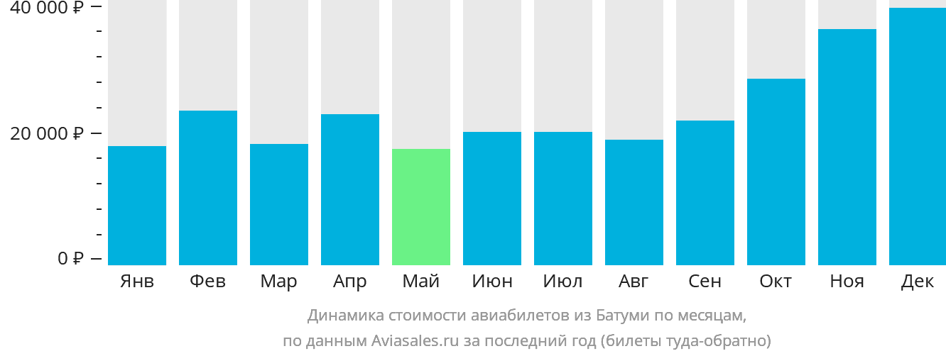 Динамика стоимости авиабилетов из Батуми по месяцам