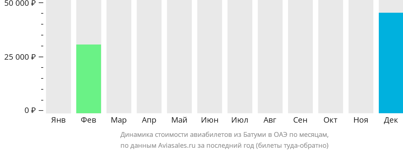 Динамика стоимости авиабилетов из Батуми в ОАЭ по месяцам