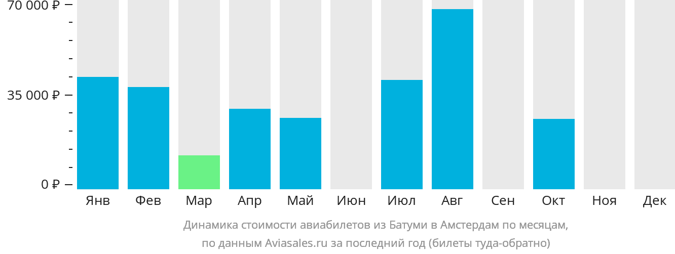 Динамика стоимости авиабилетов из Батуми в Амстердам по месяцам