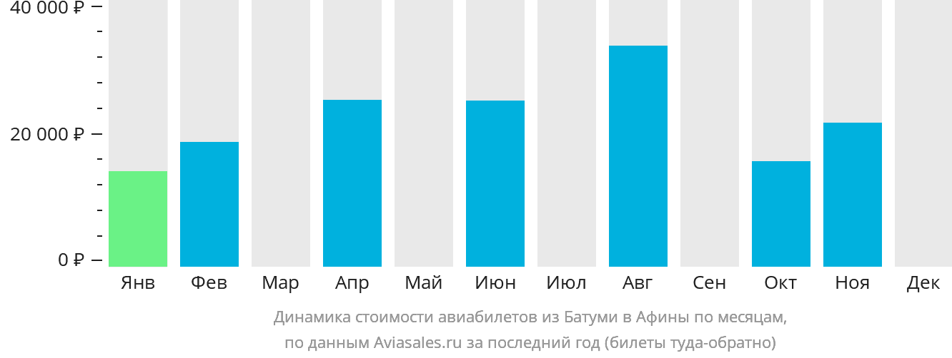 Динамика стоимости авиабилетов из Батуми в Афины по месяцам