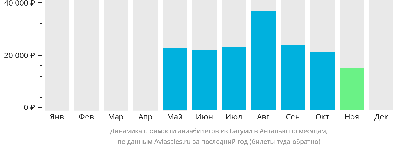 Динамика стоимости авиабилетов из Батуми в Анталью по месяцам