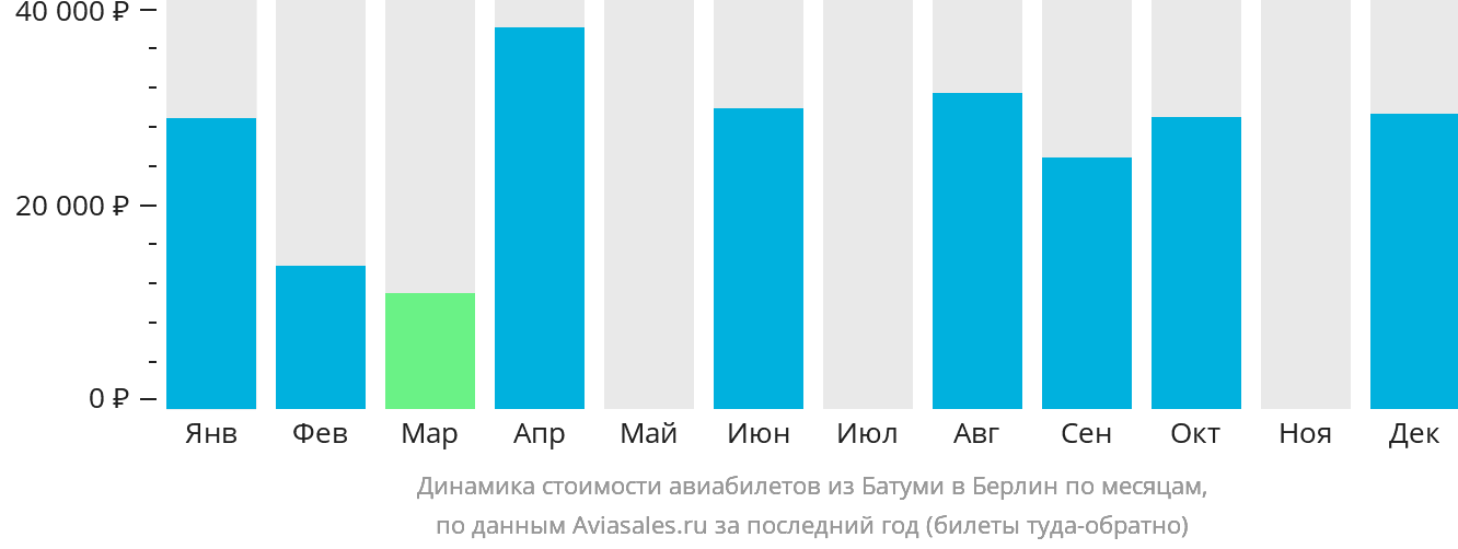 Динамика стоимости авиабилетов из Батуми в Берлин по месяцам