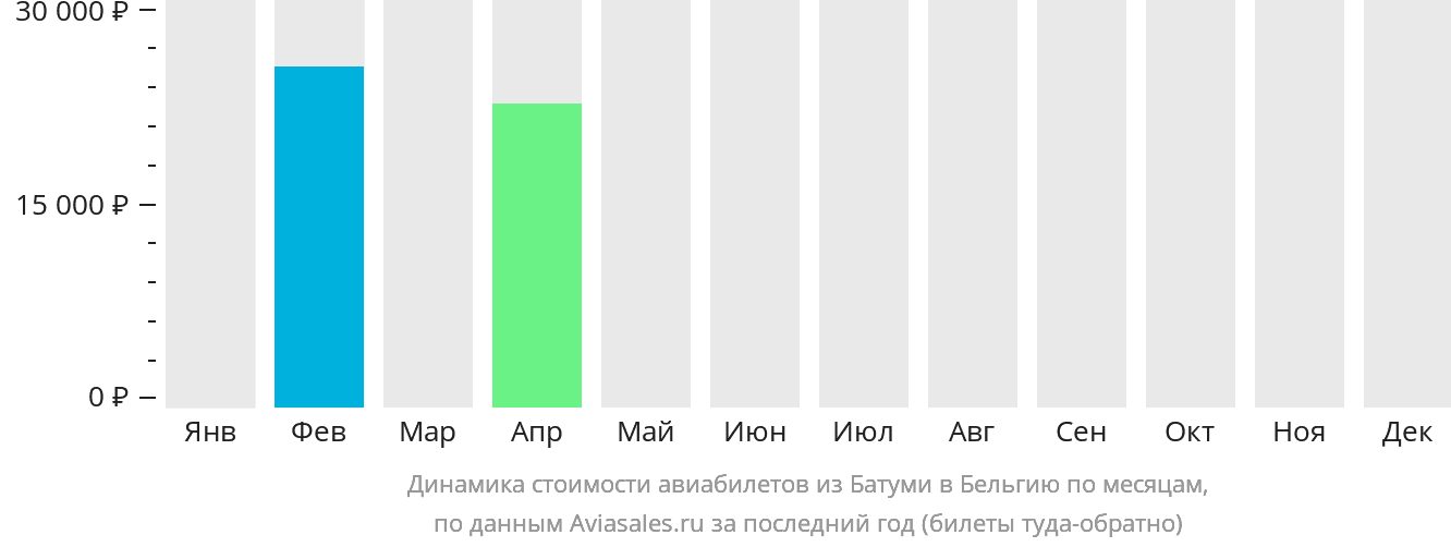 Динамика стоимости авиабилетов из Батуми в Бельгию по месяцам