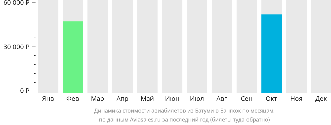 Динамика стоимости авиабилетов из Батуми в Бангкок по месяцам