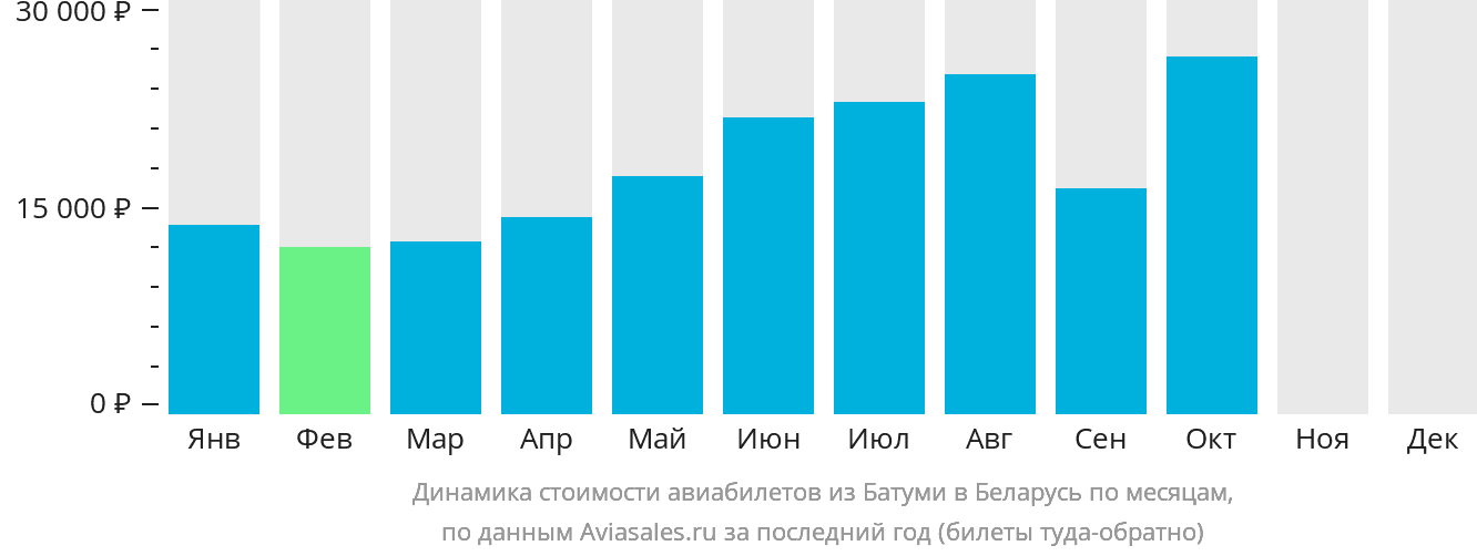 Динамика стоимости авиабилетов из Батуми в Беларусь по месяцам