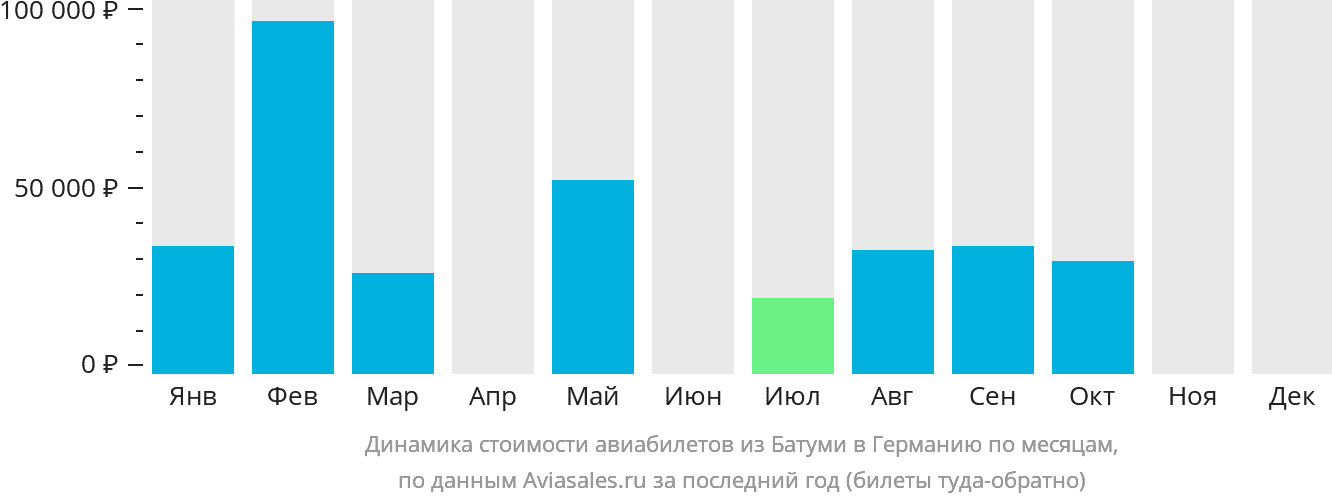 Динамика стоимости авиабилетов из Батуми в Германию по месяцам