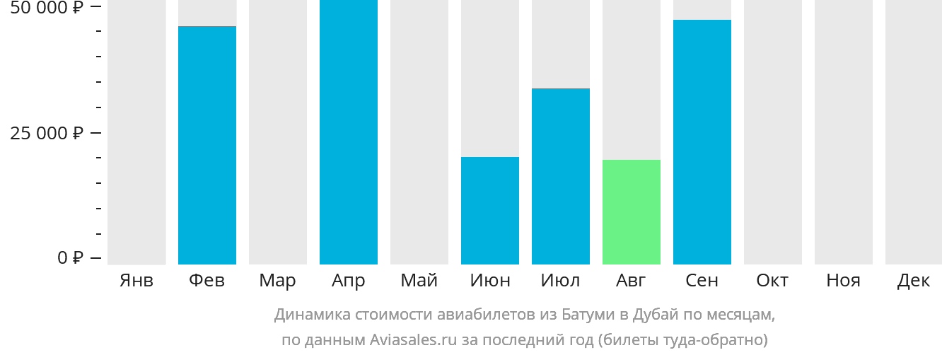 Динамика стоимости авиабилетов из Батуми в Дубай по месяцам