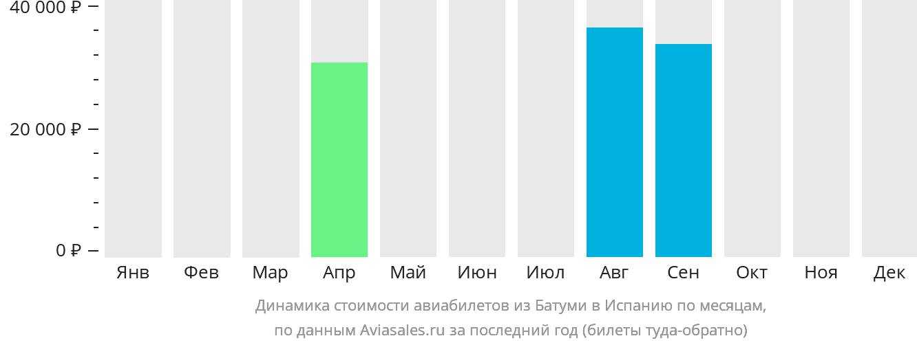 Динамика стоимости авиабилетов из Батуми в Испанию по месяцам
