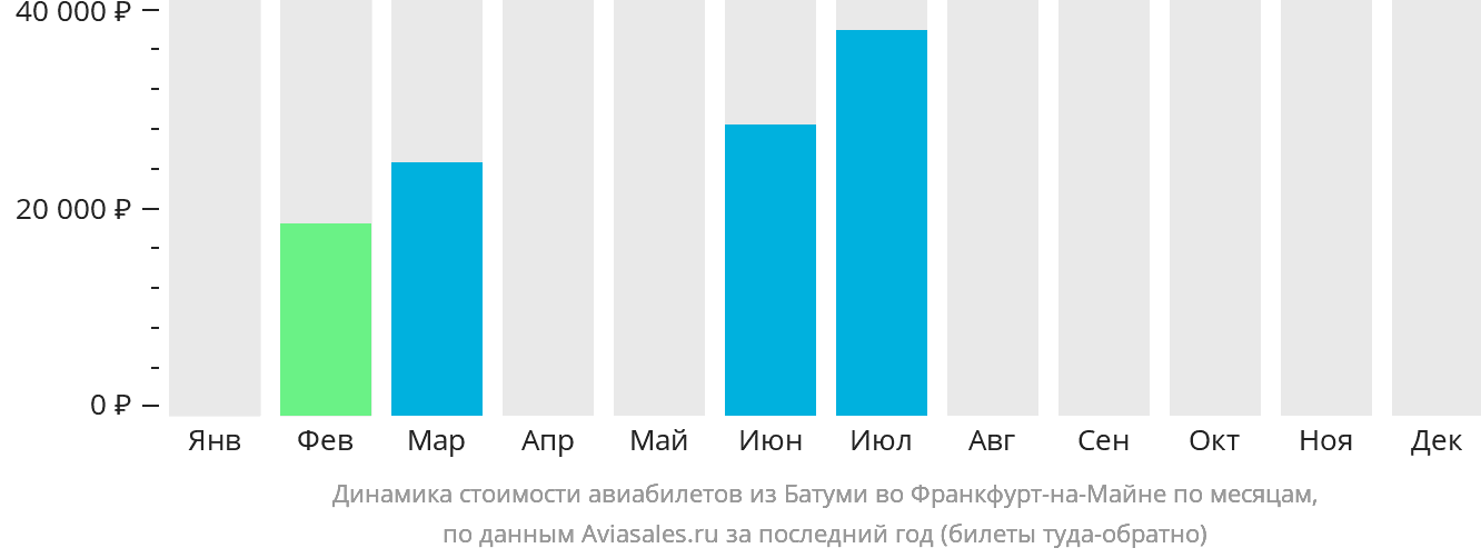 Динамика стоимости авиабилетов из Батуми во Франкфурт-на-Майне по месяцам