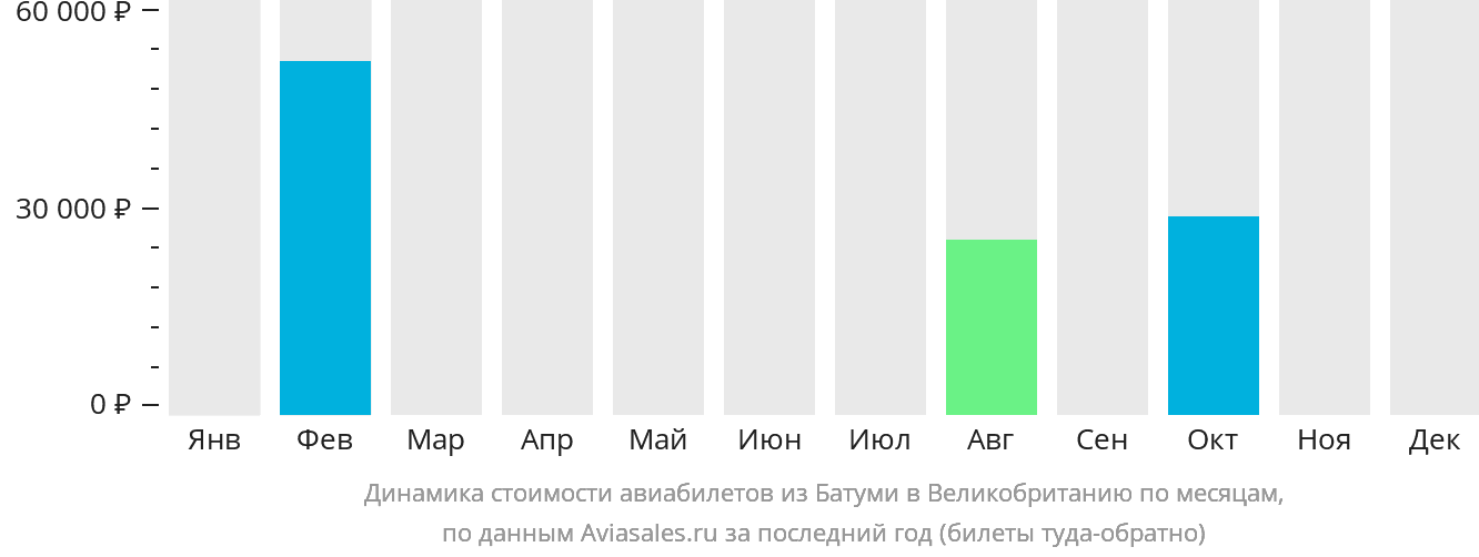 Динамика стоимости авиабилетов из Батуми в Великобританию по месяцам